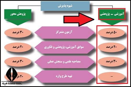 امتیاز بندی مصاحبه دکتری